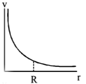 Gravitation mcq option image